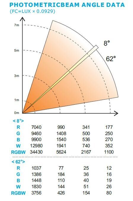 Этап мытья сигнала РГБВ Мовинг главный освещает 50 000 часов продолжительности жизни ДМС 15КН/17КХ